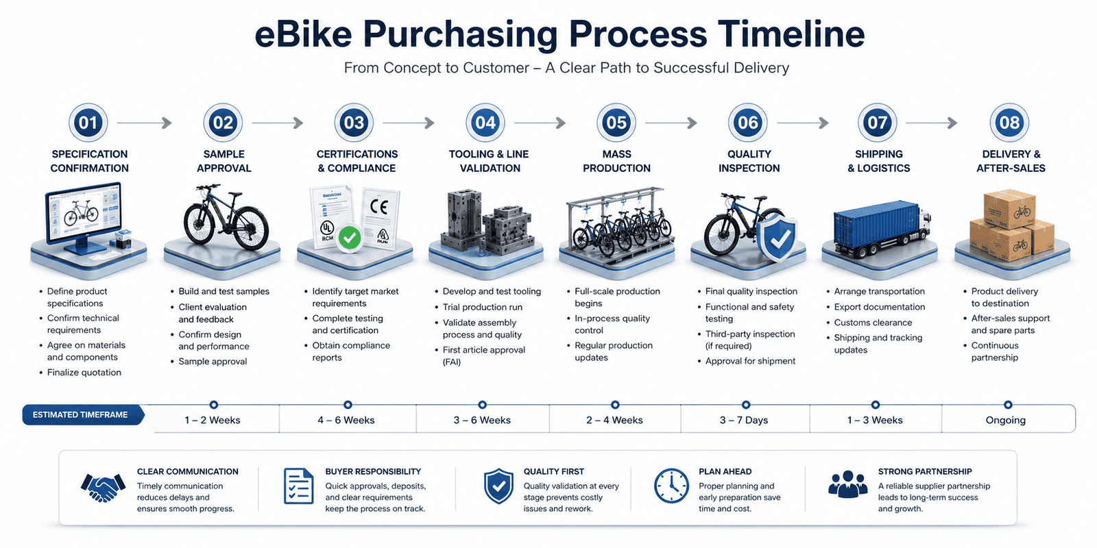An annotated flowchart of the eBike purchasing process