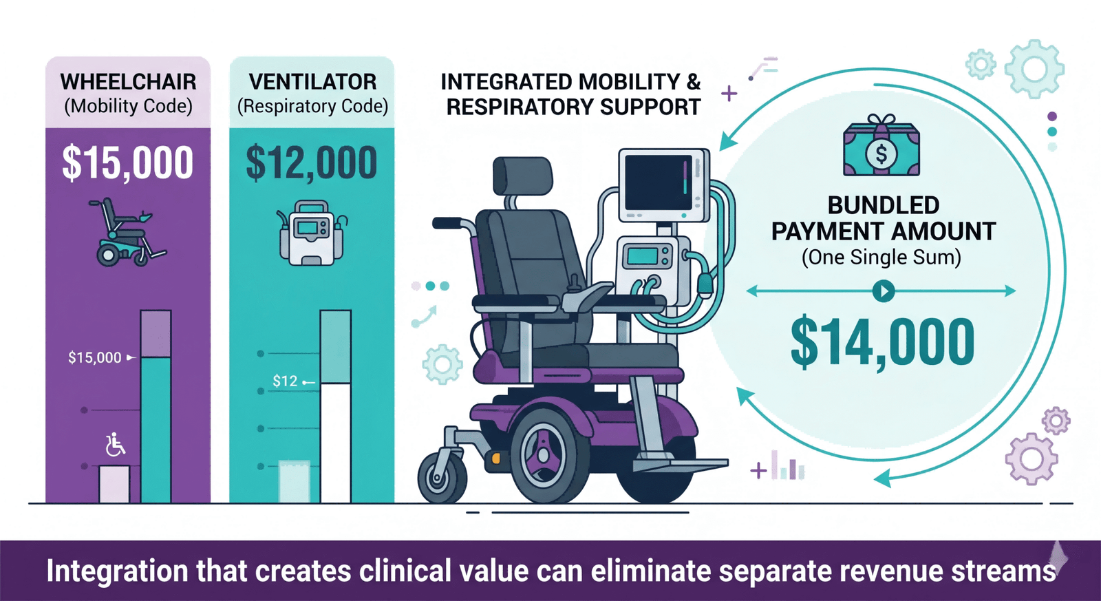 Bundled payment challenges for integrated devices